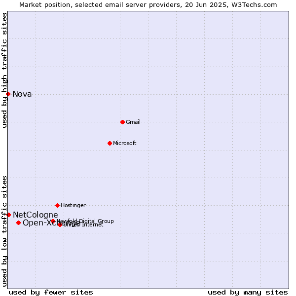 Market position of Open-Xchange vs. NetCologne vs. Nova