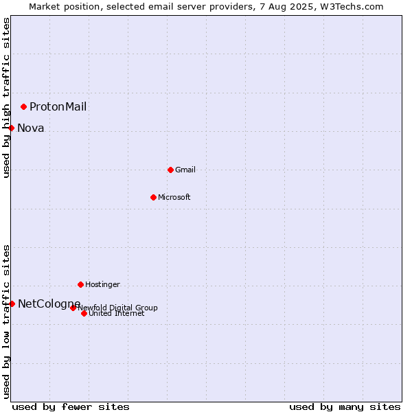 Market position of ProtonMail vs. NetCologne vs. Nova