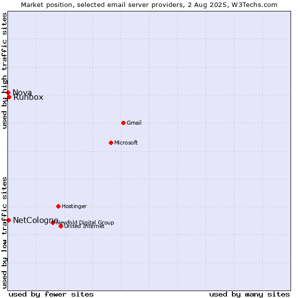 Market position of Runbox vs. NetCologne vs. Nova