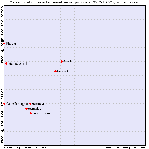 Market position of SendGrid vs. NetCologne vs. Nova