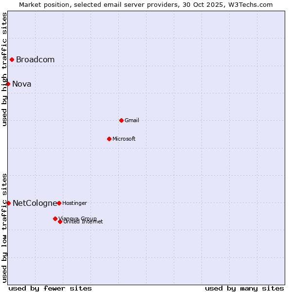 Market position of Broadcom vs. NetCologne vs. Nova