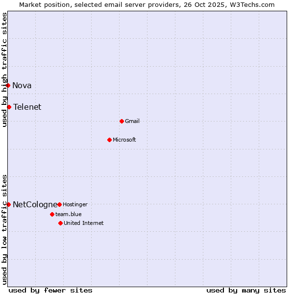 Market position of Telenet vs. NetCologne vs. Nova