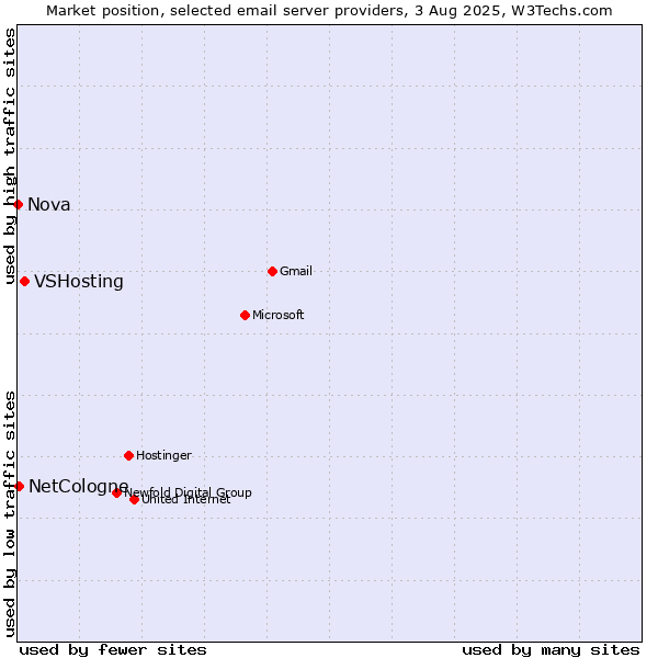 Market position of VSHosting vs. NetCologne vs. Nova