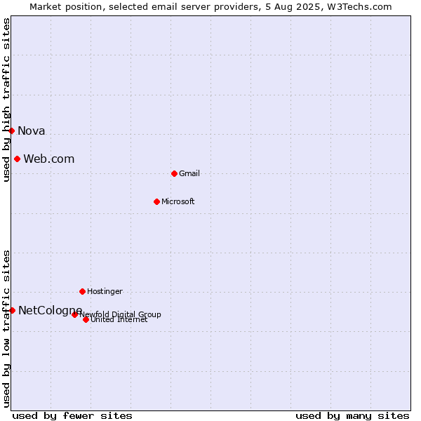 Market position of Web.com vs. NetCologne vs. Nova