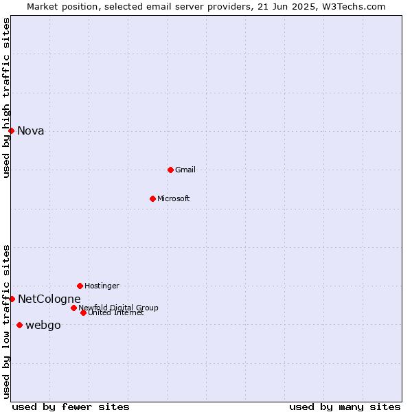 Market position of webgo vs. NetCologne vs. Nova