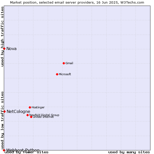 Market position of NetCologne vs. Nova vs. Webhost Python