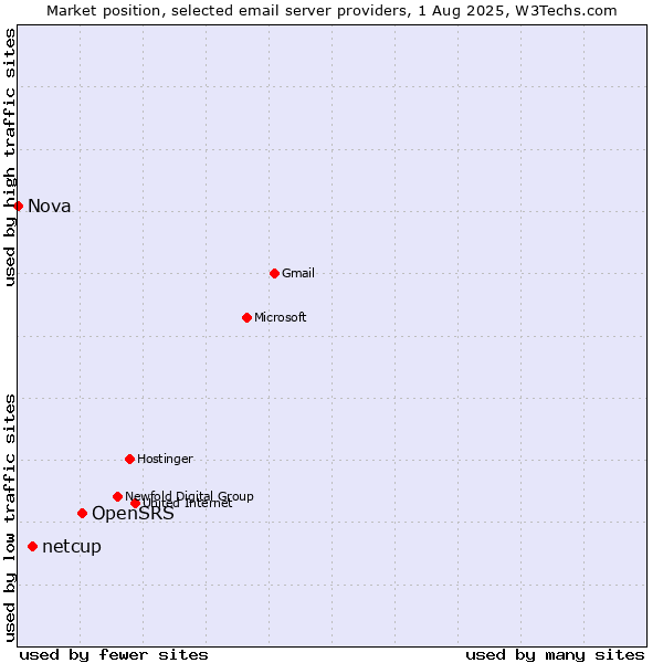 Market position of OpenSRS vs. netcup vs. Nova
