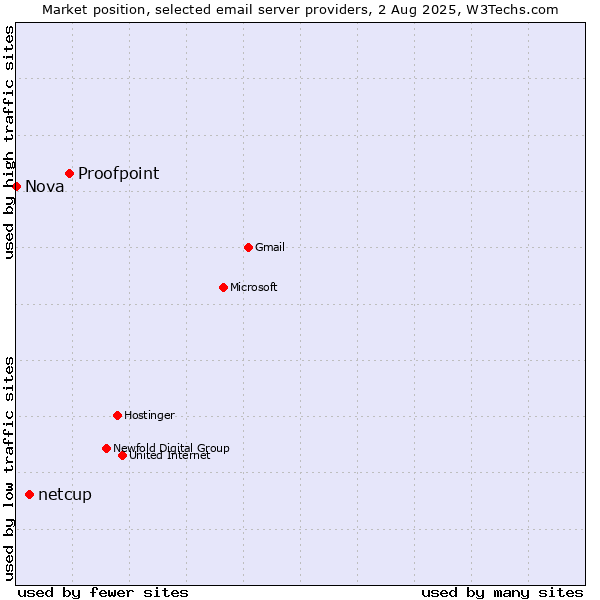 Market position of Proofpoint vs. netcup vs. Nova