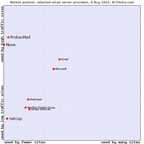 Market position of ProtonMail vs. netcup vs. Nova