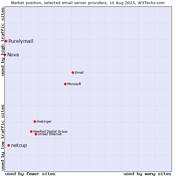 Market position of netcup vs. Purelymail vs. Nova
