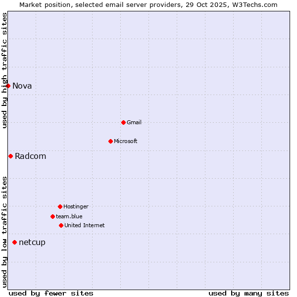 Market position of netcup vs. Radcom vs. Nova