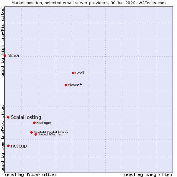 Market position of netcup vs. ScalaHosting vs. Nova