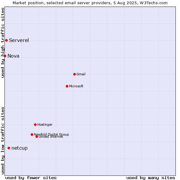 Market position of netcup vs. Serverel vs. Nova