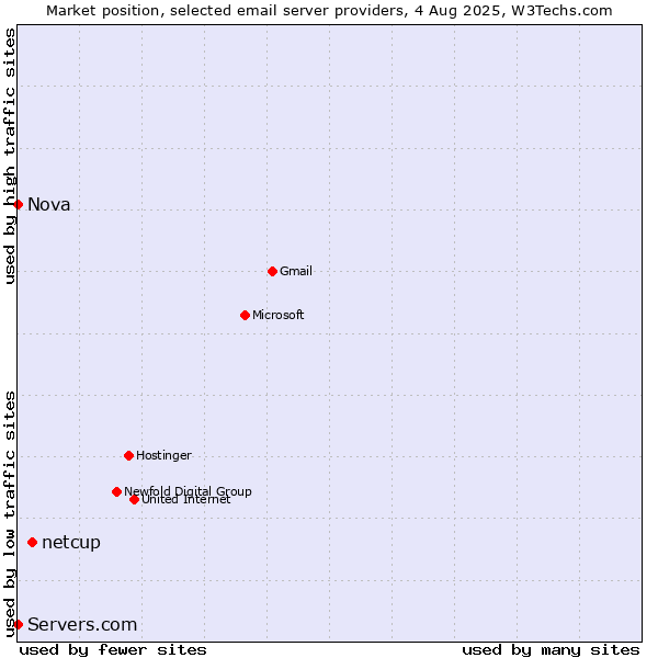 Market position of netcup vs. Nova vs. Servers.com