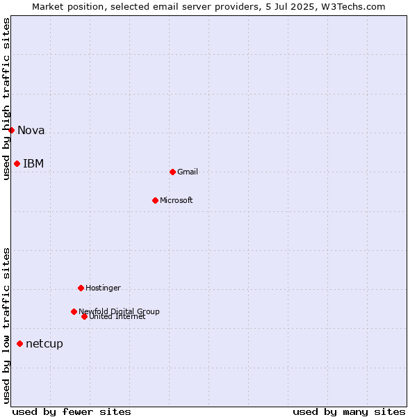 Market position of netcup vs. IBM vs. Nova