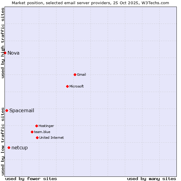 Market position of netcup vs. Spacemail vs. Nova