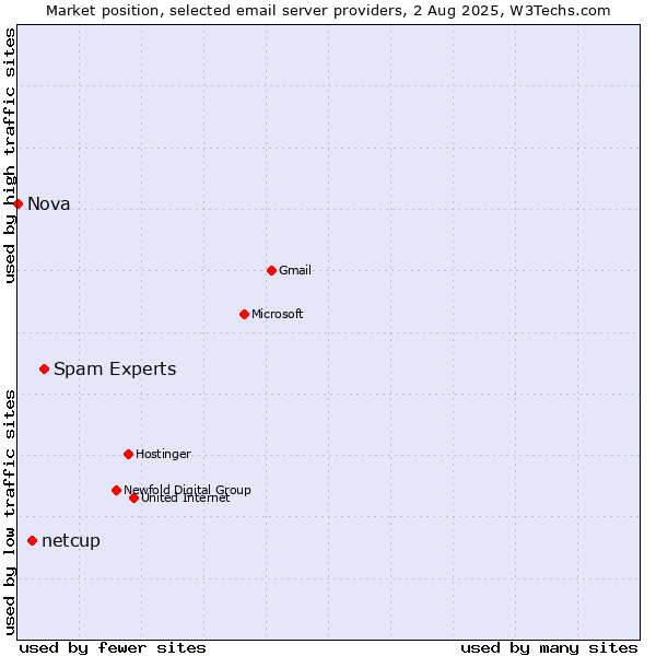 Market position of Spam Experts vs. netcup vs. Nova