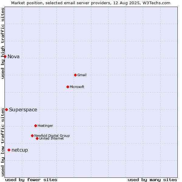 Market position of netcup vs. Superspace vs. Nova
