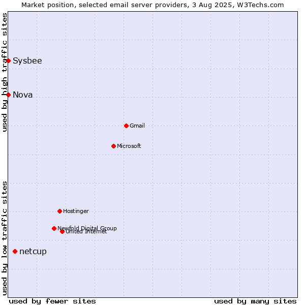 Market position of netcup vs. Sysbee vs. Nova