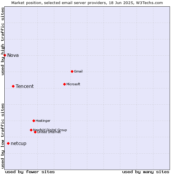 Market position of Tencent vs. netcup vs. Nova