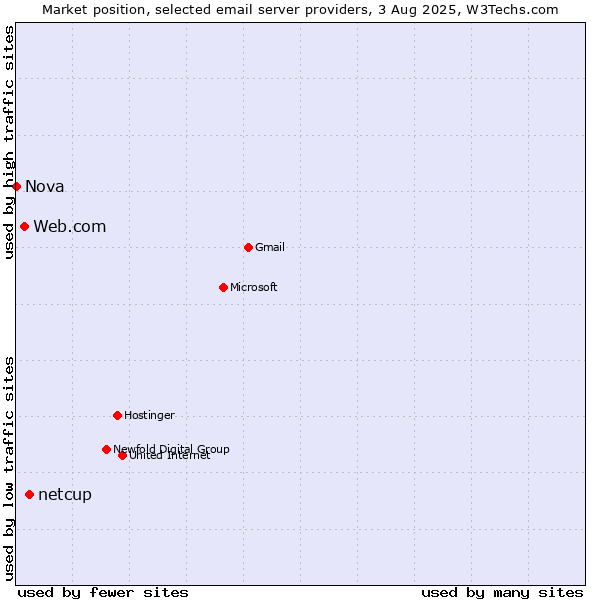 Market position of netcup vs. Web.com vs. Nova