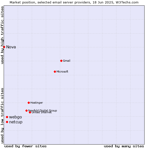 Market position of netcup vs. webgo vs. Nova