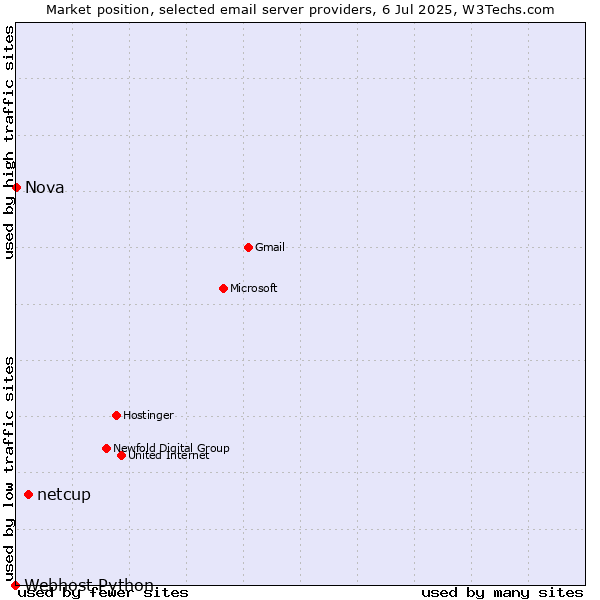 Market position of netcup vs. Nova vs. Webhost Python