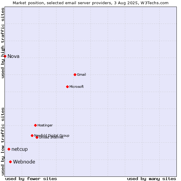 Market position of Webnode vs. netcup vs. Nova