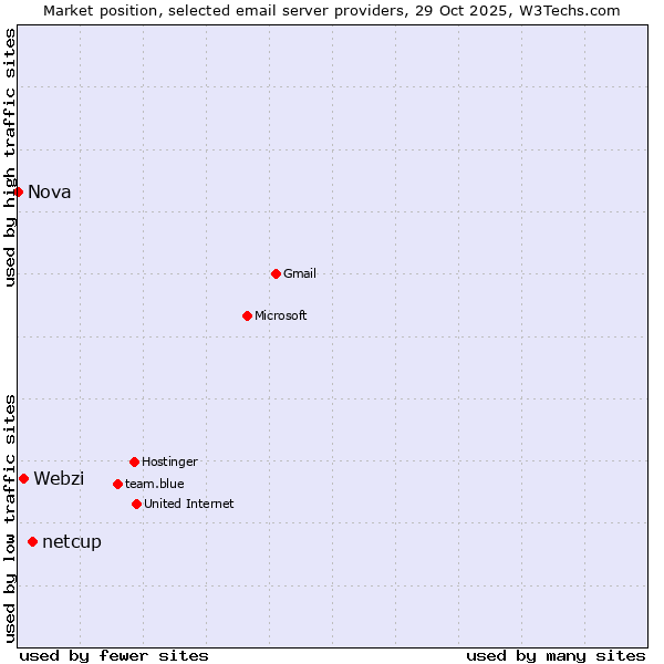 Market position of netcup vs. Webzi vs. Nova