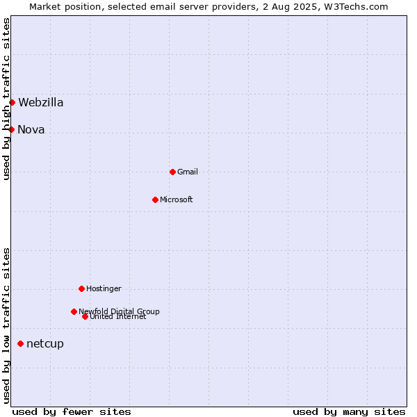 Market position of netcup vs. Webzilla vs. Nova