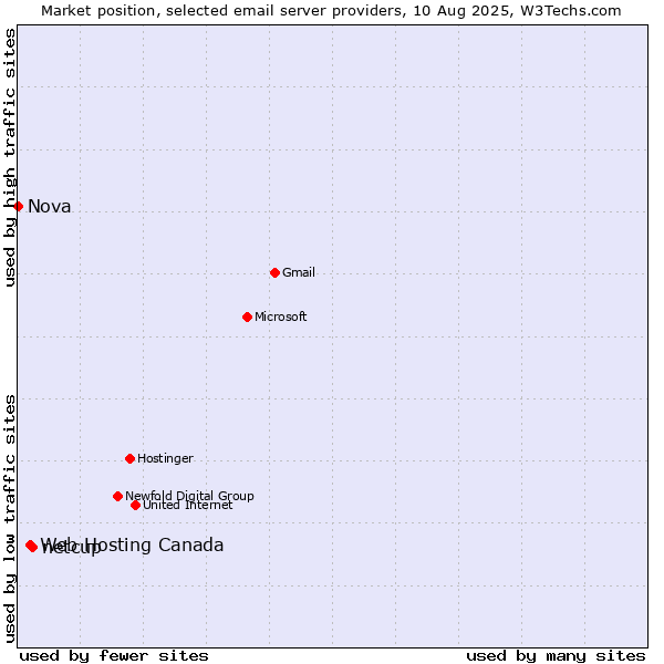 Market position of netcup vs. Web Hosting Canada vs. Nova