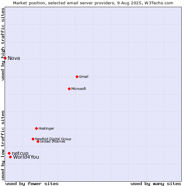 Market position of World4You vs. netcup vs. Nova