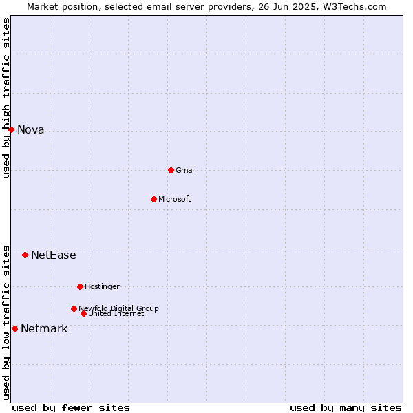 Market position of NetEase vs. Netmark vs. Nova