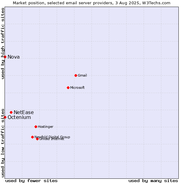 Market position of NetEase vs. Nova vs. Octenium