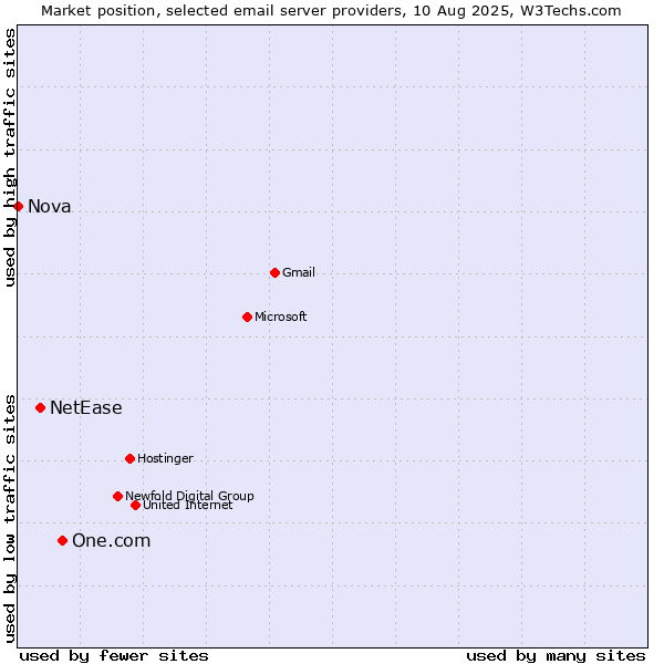 Market position of One.com vs. NetEase vs. Nova