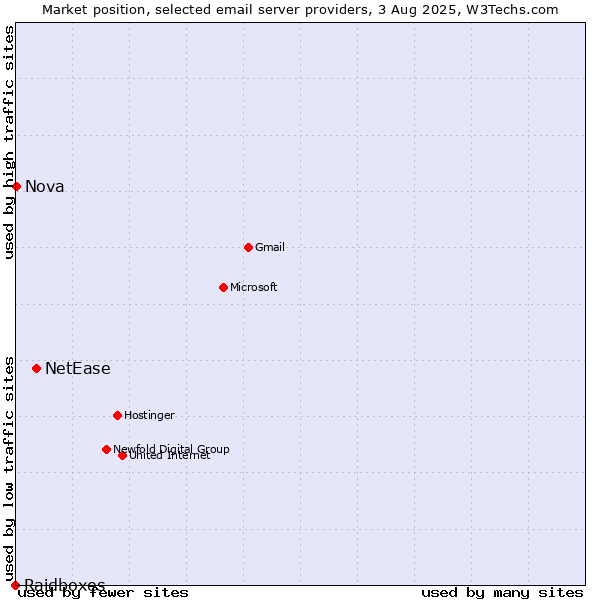 Market position of NetEase vs. Nova vs. Raidboxes