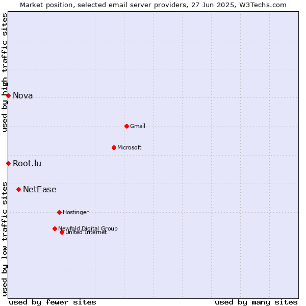 Market position of NetEase vs. Root.lu vs. Nova