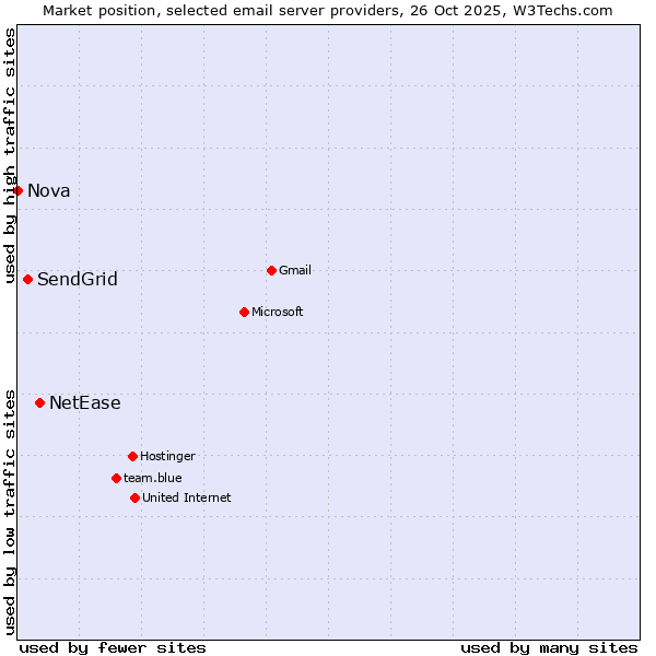 Market position of NetEase vs. SendGrid vs. Nova