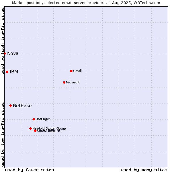 Market position of NetEase vs. IBM vs. Nova