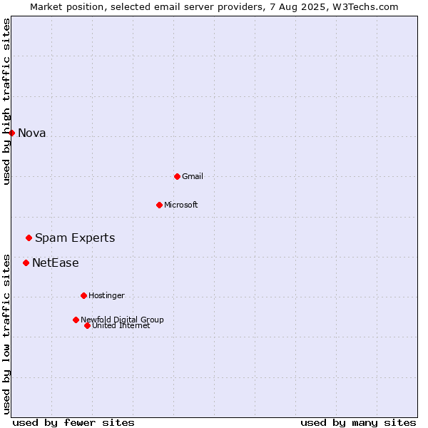Market position of Spam Experts vs. NetEase vs. Nova