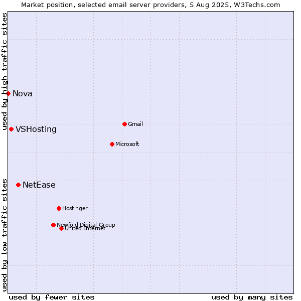 Market position of NetEase vs. VSHosting vs. Nova
