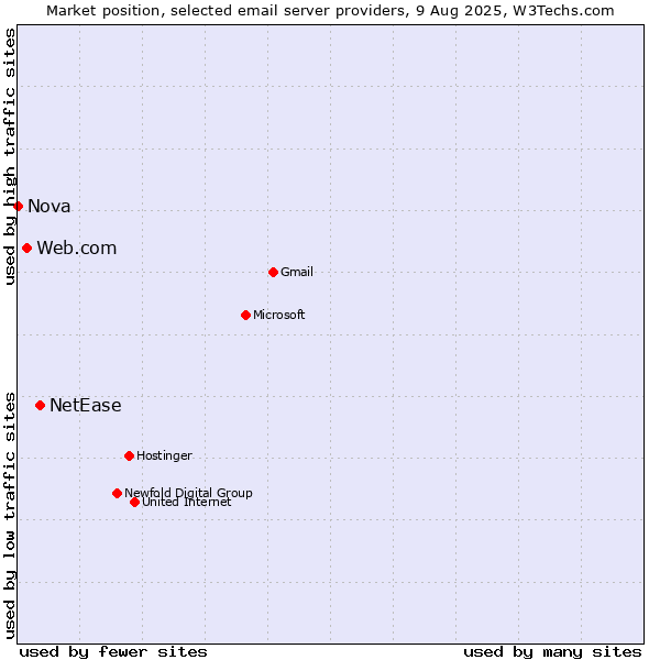 Market position of NetEase vs. Web.com vs. Nova
