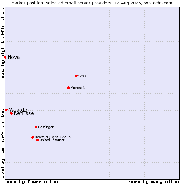 Market position of NetEase vs. Web.de vs. Nova