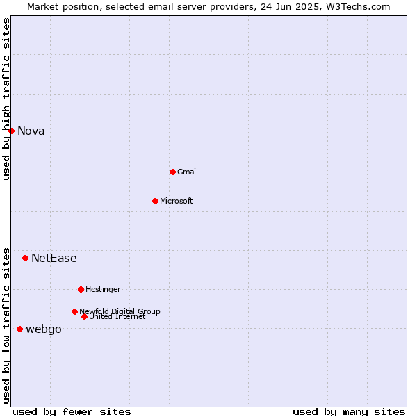 Market position of NetEase vs. webgo vs. Nova