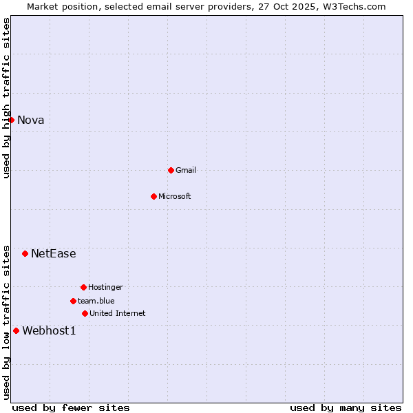 Market position of NetEase vs. Webhost1 vs. Nova