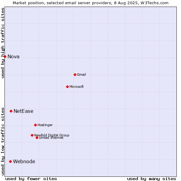 Market position of NetEase vs. Webnode vs. Nova