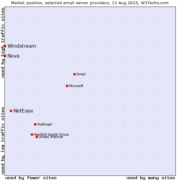 Market position of NetEase vs. Nova vs. Windstream