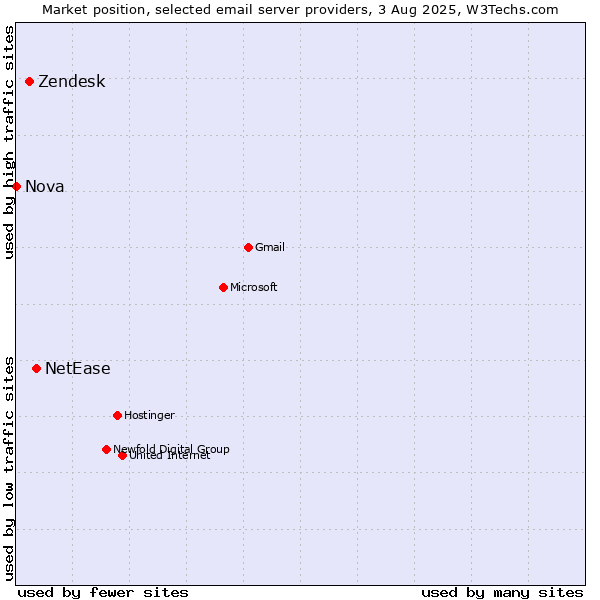 Market position of NetEase vs. Zendesk vs. Nova