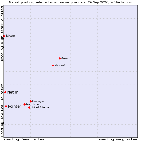 Market position of Pointer vs. Netim vs. Nova