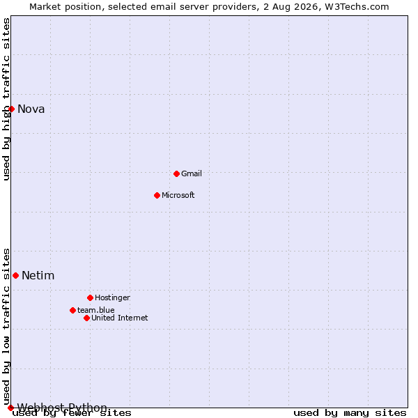 Market position of Netim vs. Nova vs. Webhost Python